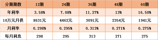 10万月供表