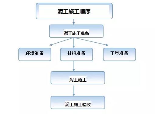 史上最全泥工施工教程