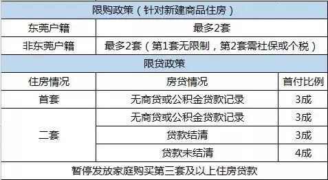 东莞首次调控政策