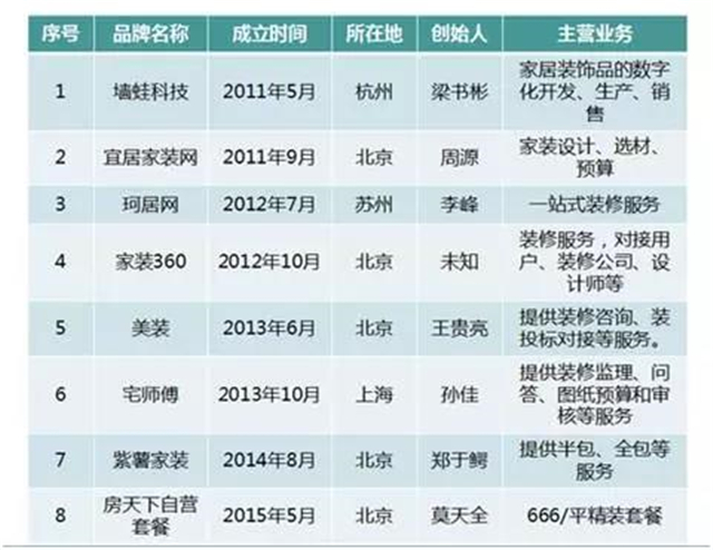 互联网家装