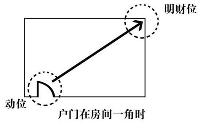 还没找到家中财位吗？教教你如何寻找财位！