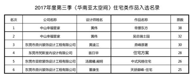 华南亚太空间》2017年度第三季评审会成功举办！