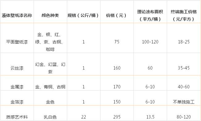 几种常用液体壁纸价格对比表