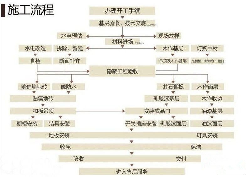 网友整理的超详细装修工期安排表