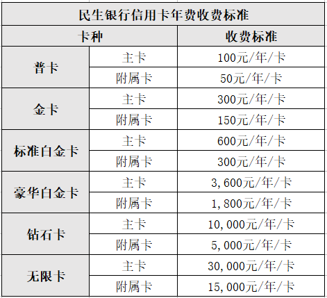 民生微医联名信用卡年费是多少？怎么免年费？