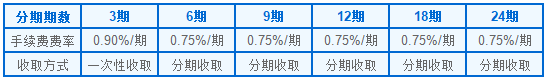 民生信用卡现金分期1万手续费多少？