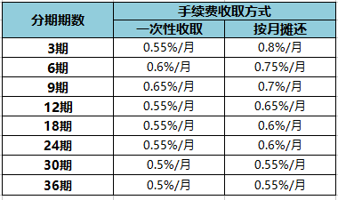 徽商银行信用卡消费分期手续费多少？举例教你怎么算