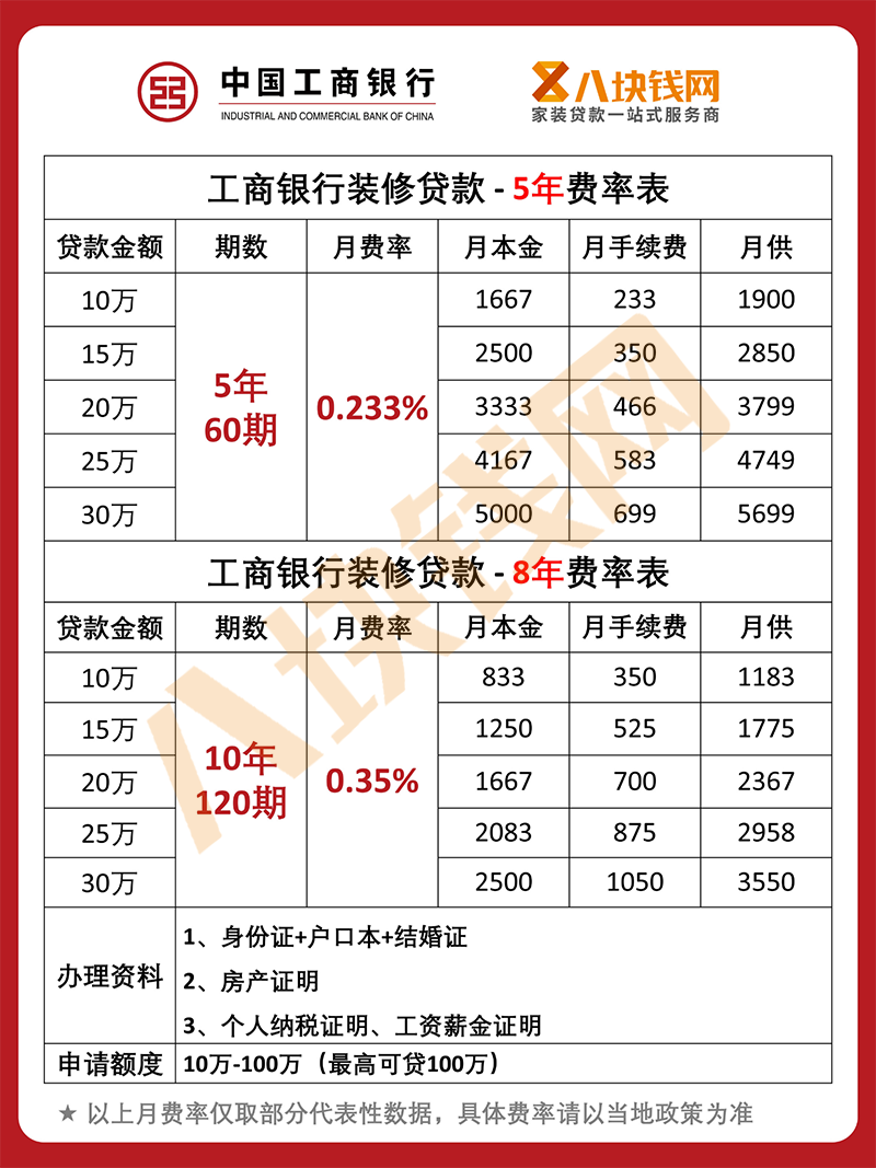 工商银行装修贷款