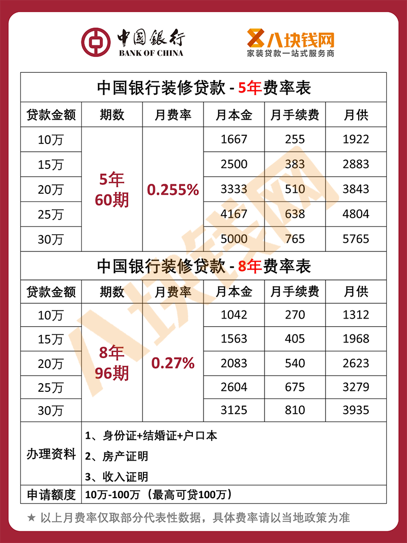 中国银行装修贷款