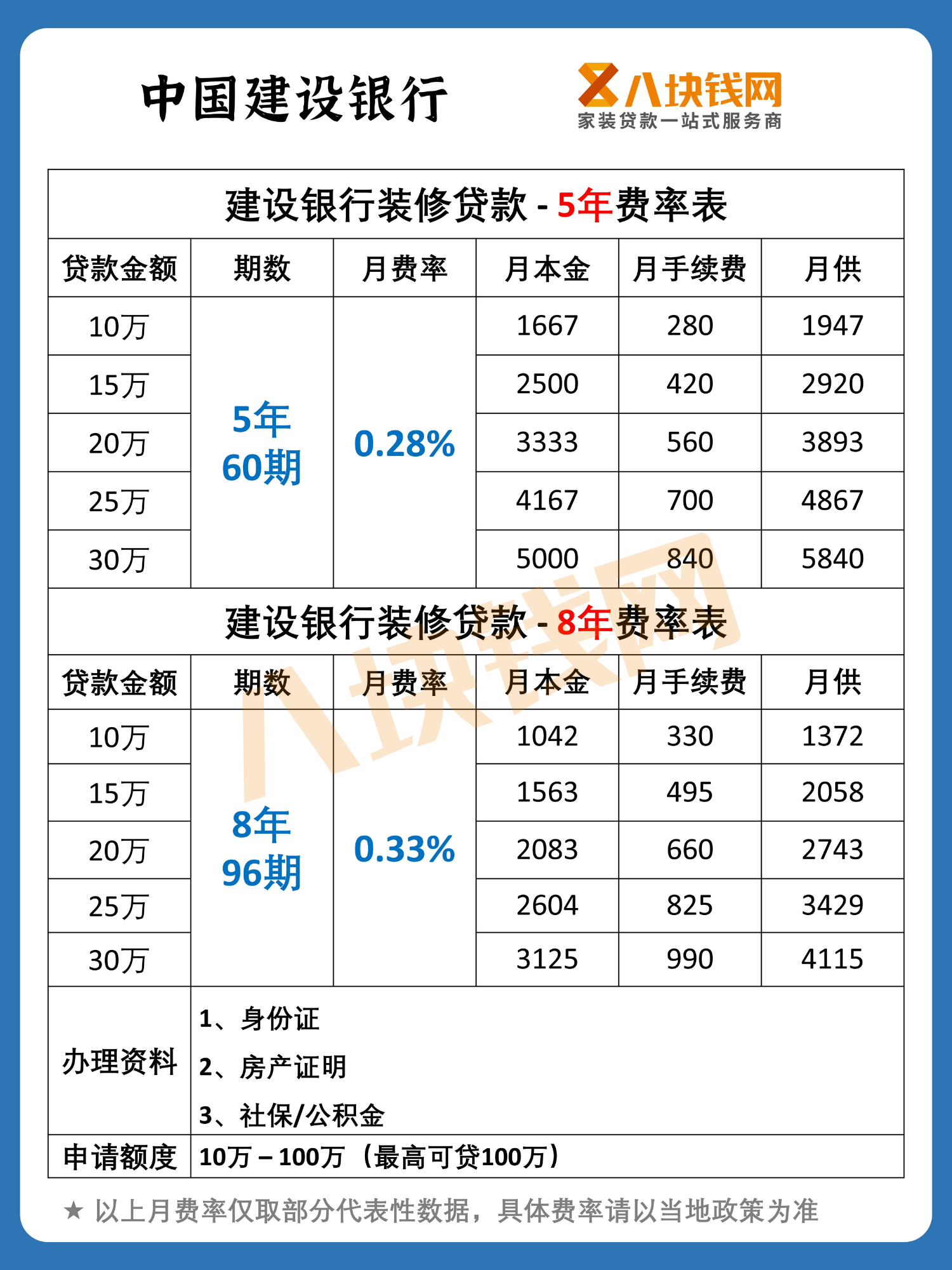 建行装修贷款费率表