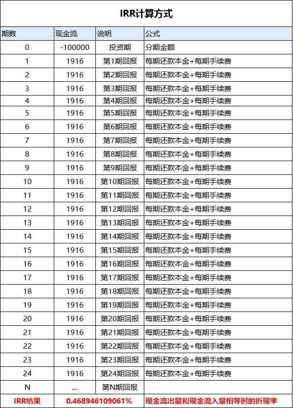 装修贷款年利率计算