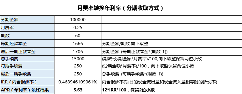 月费率