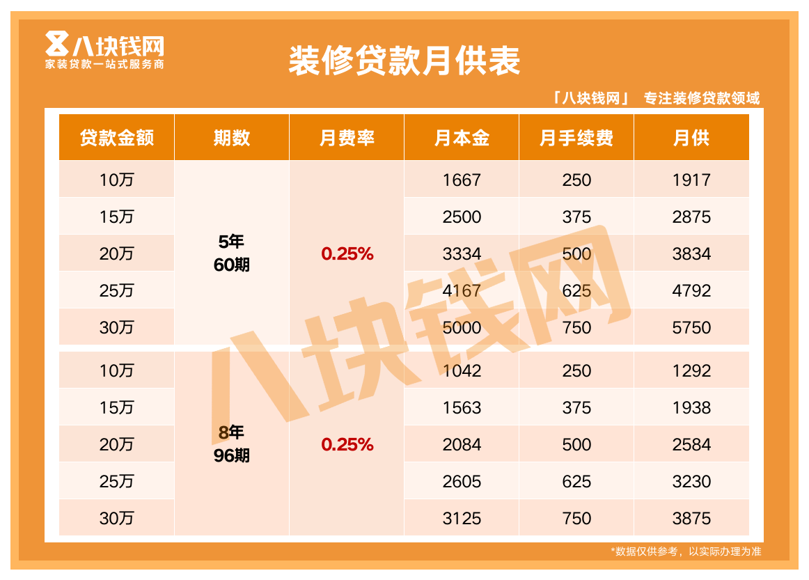 建行装修贷就是个坑？年利率只有3%？