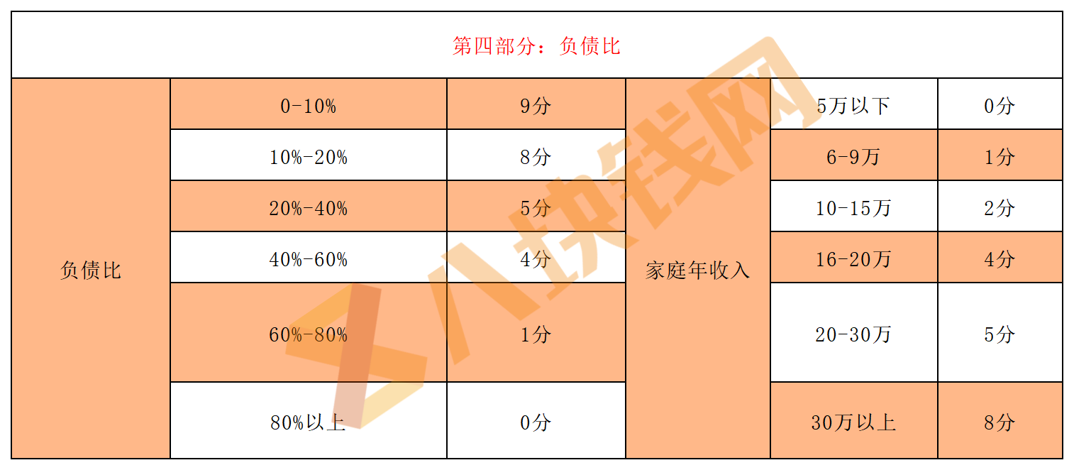 客户评级：你是银行优质客户吗？1分钟带你了解银行评分标准！