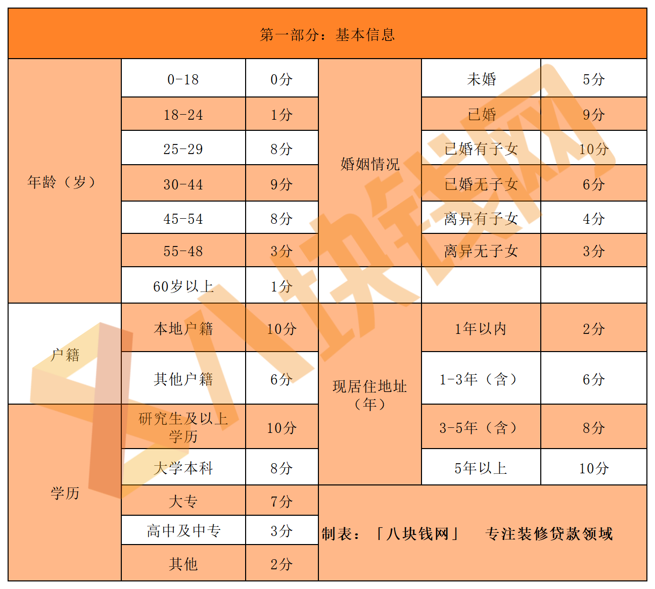 客户评级：你是银行优质客户吗？1分钟带你了解银行评分标准！