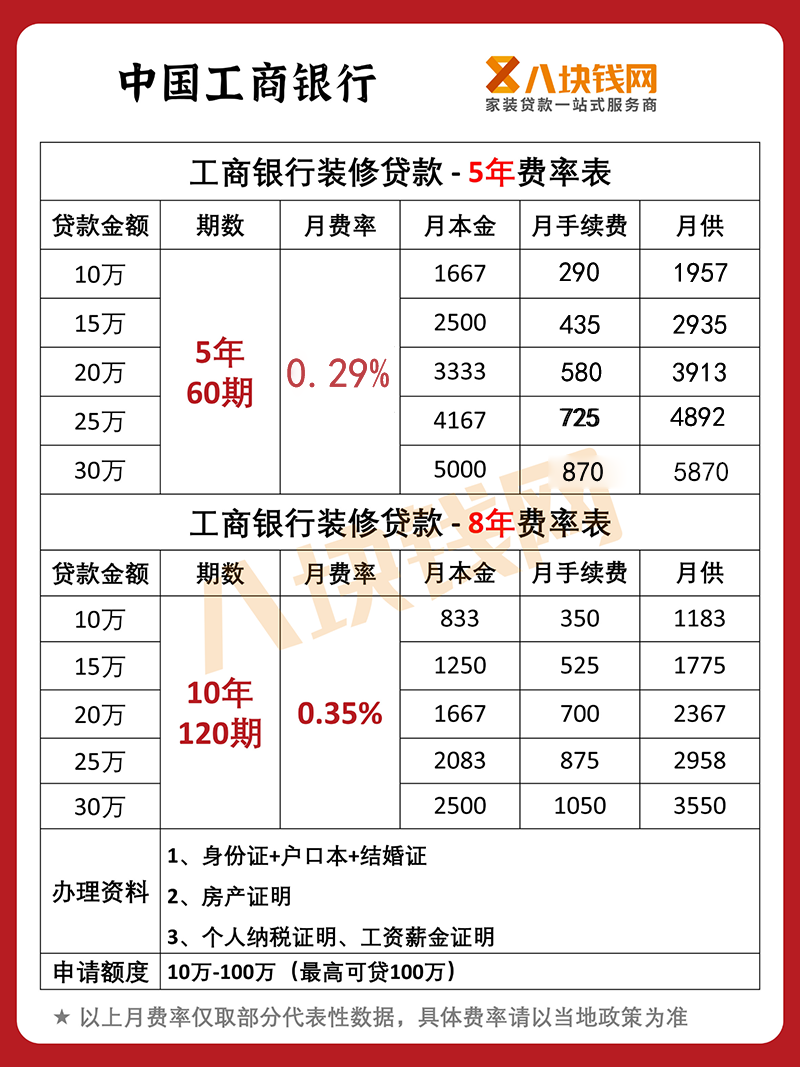 2022年四大行装修贷月费率分别为多少？1分钟带你了解一下！