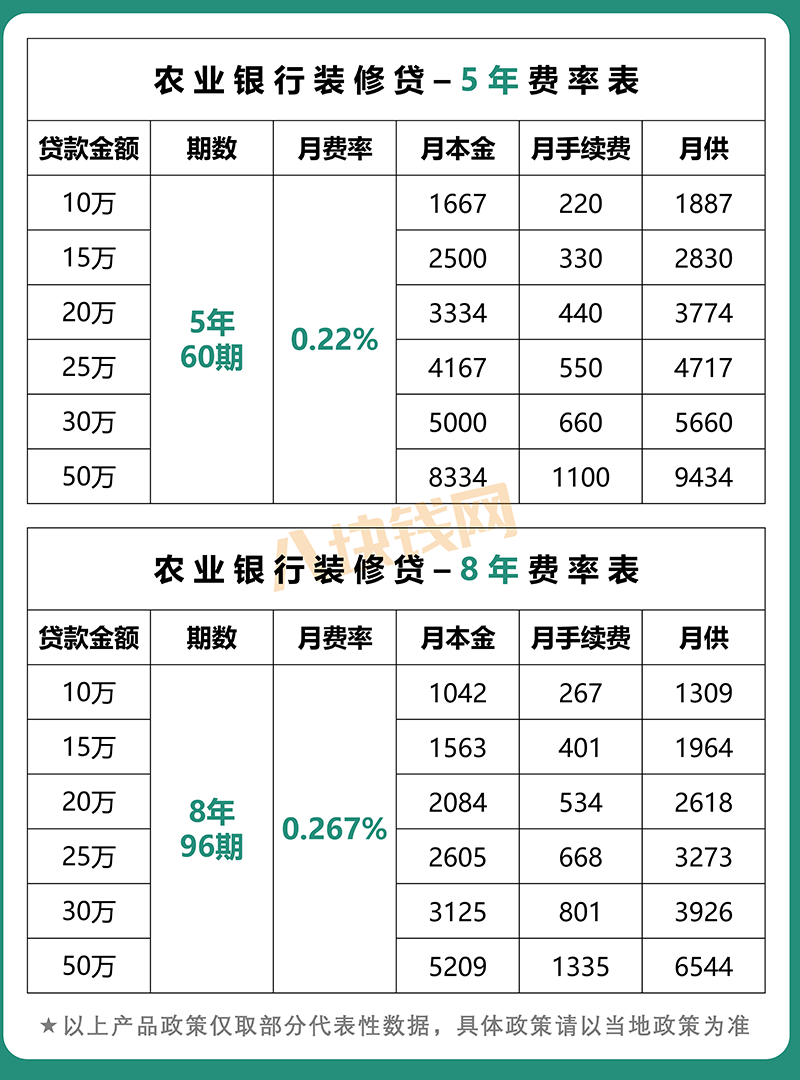 2022年四大行“装修贷”最全攻略汇总！建议收藏！