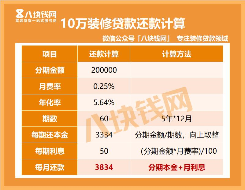 20万装修贷5年每月还多少？装修贷提前还款15万要交多少违约金？