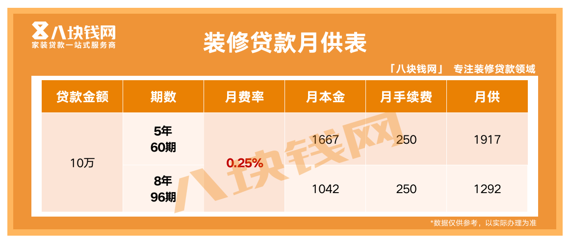 装修贷新政策来了！再不申请你将无缘装修贷8年期产品了！