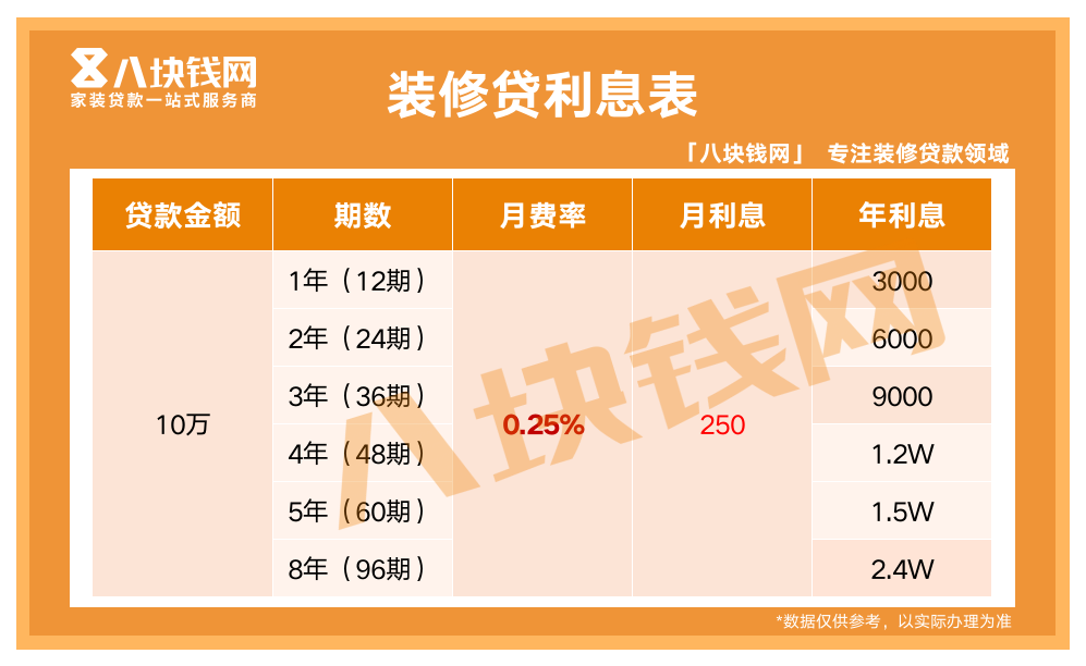 重磅消息！四大行8年期装修贷产品将于2022年12月31日全面告停