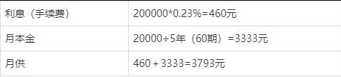 20万装修贷5年每月还多少？2022年装修贷计算器，赶紧来算算！