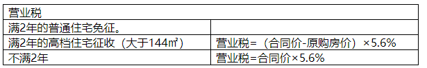 2022年交房要缴这些费用，新房和二手房差别居然这么大！