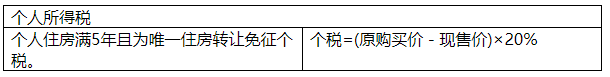 2022年交房要缴这些费用，新房和二手房差别居然这么大！