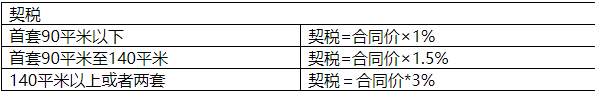 2022年交房要缴这些费用，新房和二手房差别居然这么大！