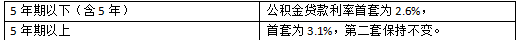 2023房子贷款新规定是什么？看完此文你就知道了！