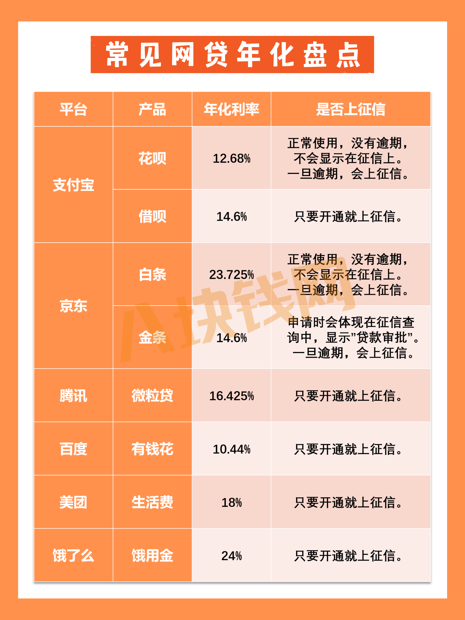 装修贷10w每月还多少利息？和网贷哪个划算？