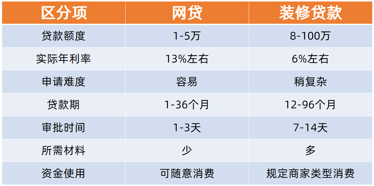 装修贷10w每月还多少利息？和网贷哪个划算？