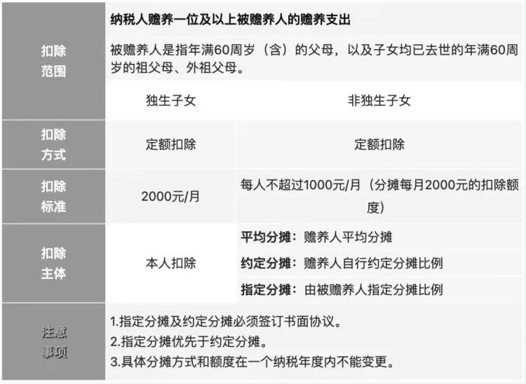 12月31日截止！事关明年收入，这件事年底前一定别忘了！