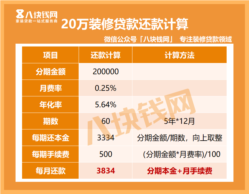 20万装修贷5年每月还多少？离婚后能申请银行装修贷吗？