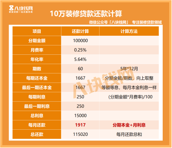 建行的装修贷值得办理吗？贷款10万元一个月多少利息？