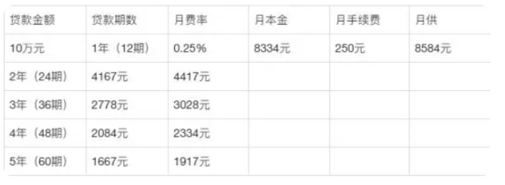 装修贷款可以贷几年？2023年如何贷款最划算？