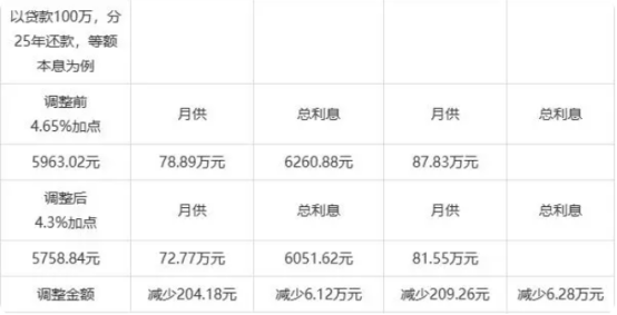 2023年二套房贷款利率是多少？哪些人可以少还房贷？