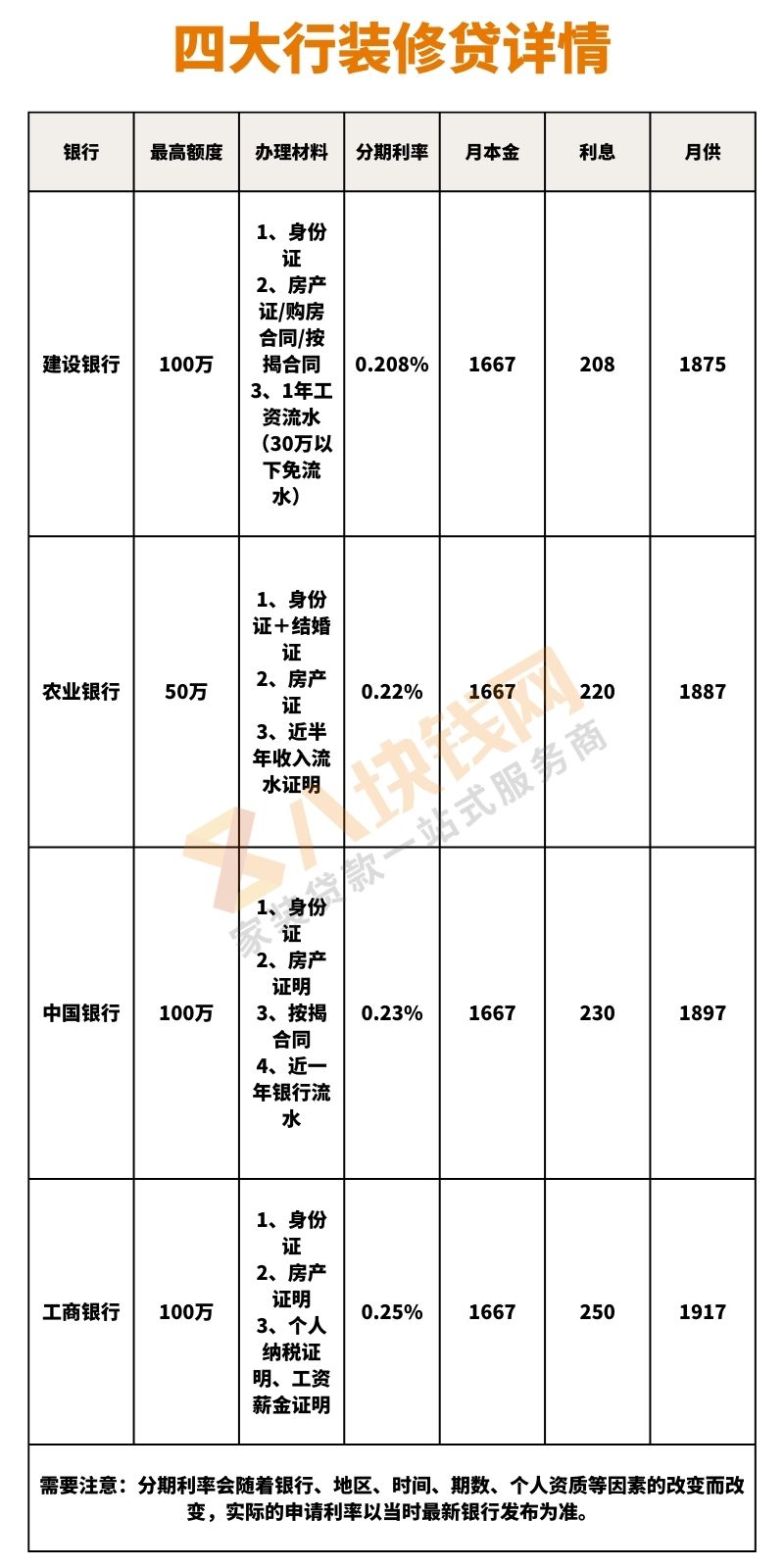 四大行装修贷详情