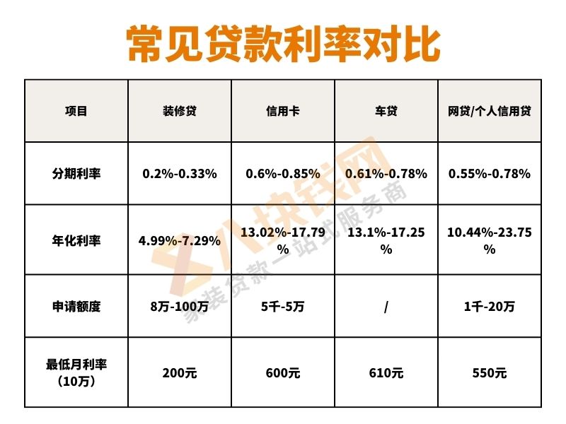 常见贷款利率对比