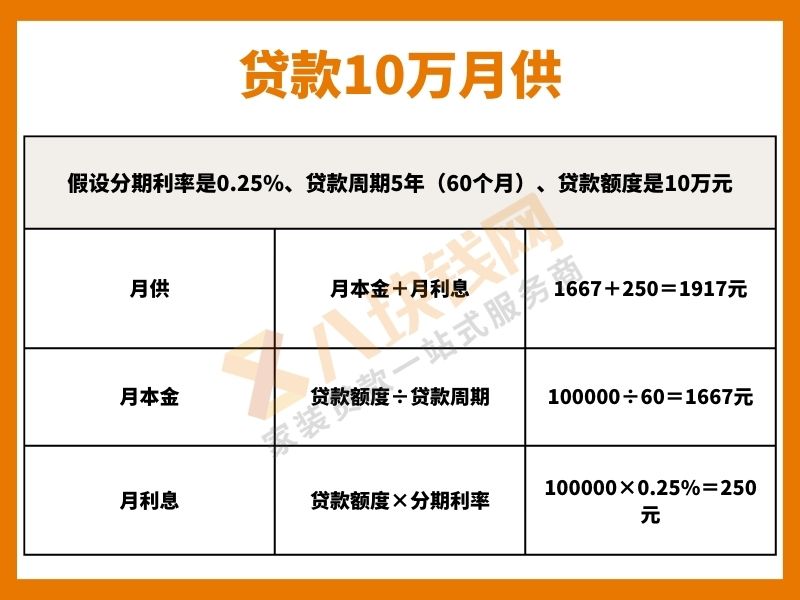 贷款10万月供 0.25% 