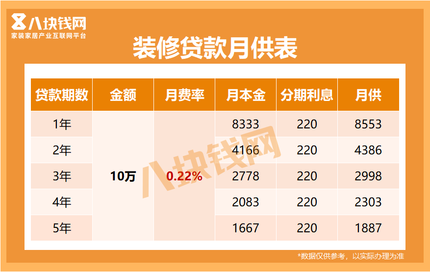 10万不同年限