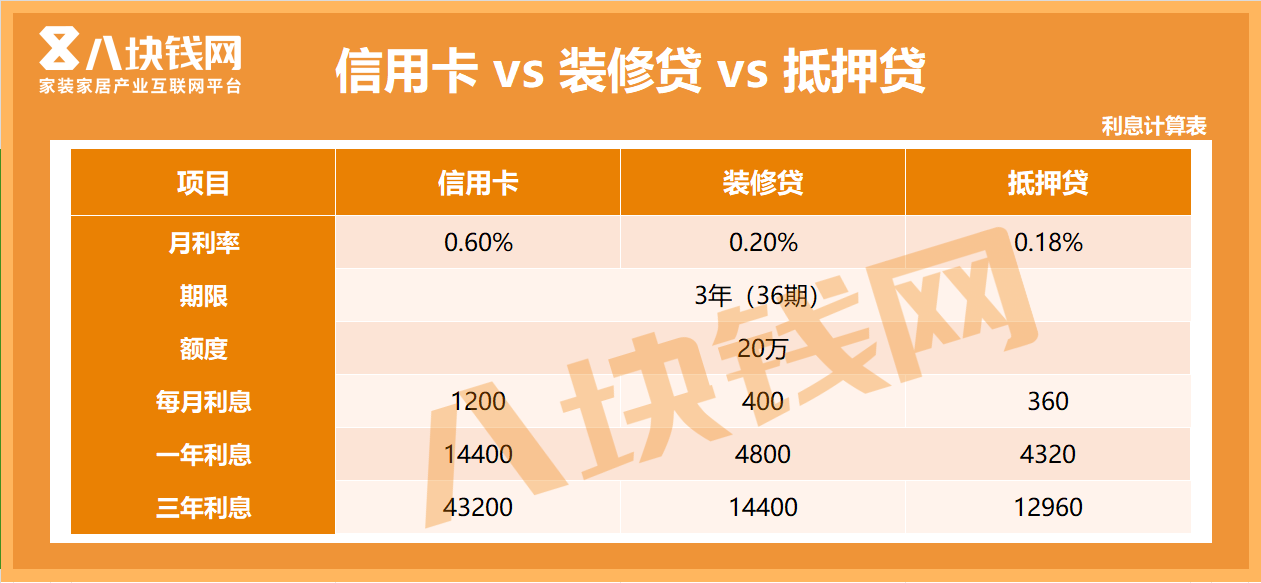 我想贷款20万用于装修，信用卡、装修贷、抵押贷哪种比较好？