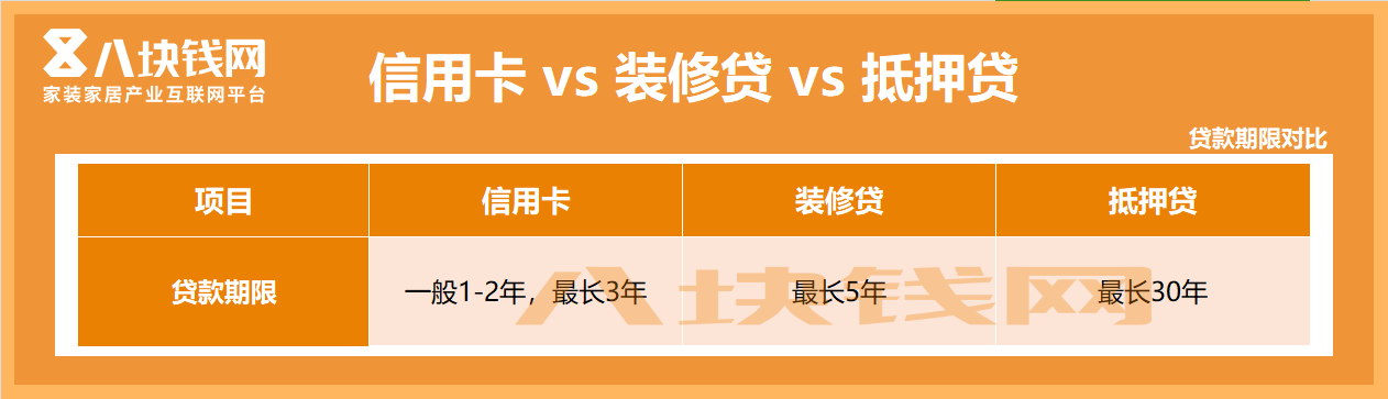 我想贷款20万用于装修，信用卡、装修贷、抵押贷哪种比较好？