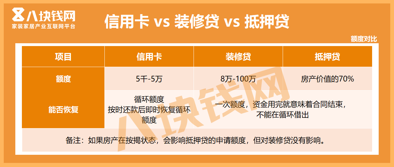 我想贷款20万用于装修，信用卡、装修贷、抵押贷哪种比较好？