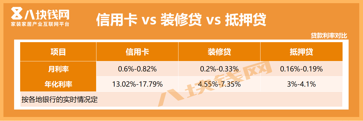 我想贷款20万用于装修，信用卡、装修贷、抵押贷哪种比较好？