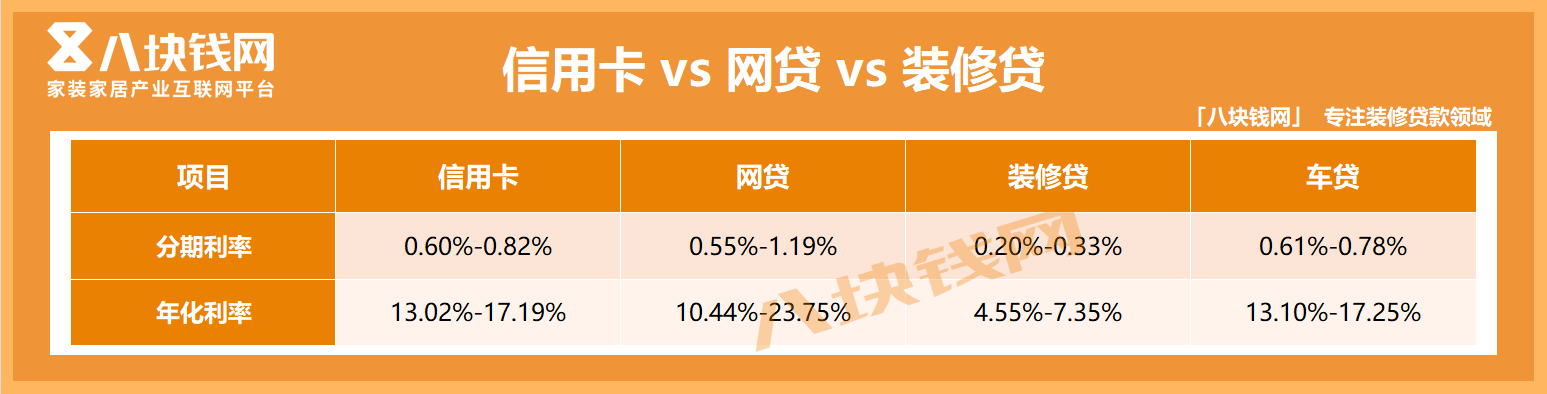 10万装修贷，分期利率0.2%，年化利率是多少？一文教你怎么算！