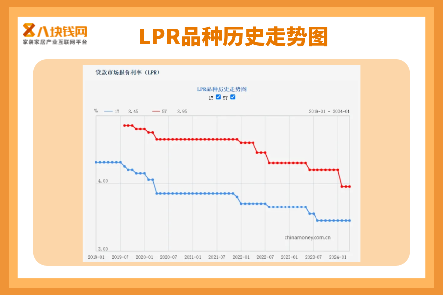 LPR品种历史走势图