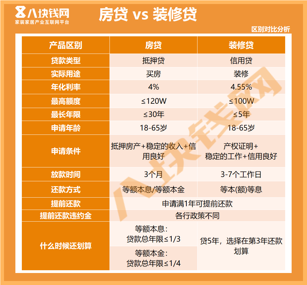 装修贷和房贷哪个划算？对比看看你就知道了！